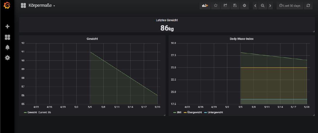 Körpermaße mit Grafana auf dem Raspberry Pi